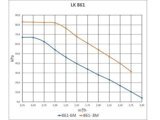 Pumpengruppe LK 861 R, ungemischt DN32, WILO PARA 25-180/8-75/SC-12