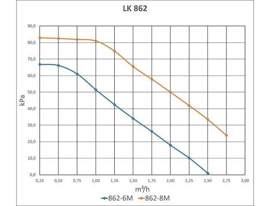 Pumpengruppe LK 862 R, gemischt DN32, WILO PARA 25-180/8-75/SC-12, ohne Mischermotor - Ecoenergy Schweiz AG